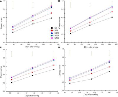 Estimating the Growth Indices and Nitrogen Status Based on Color Digital Image Analysis During Early Growth Period of Winter Wheat